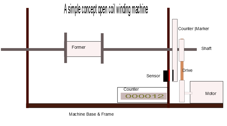Simple concept of a open coil winding machine